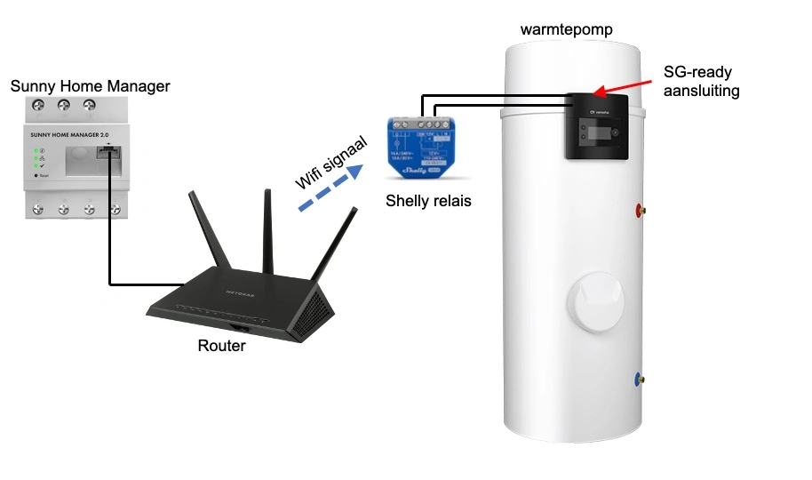 Warmtepomp met Smart-Grid ready sturing via een relais. De Sunny Home Manager geeft het signaal via de router aan het relais