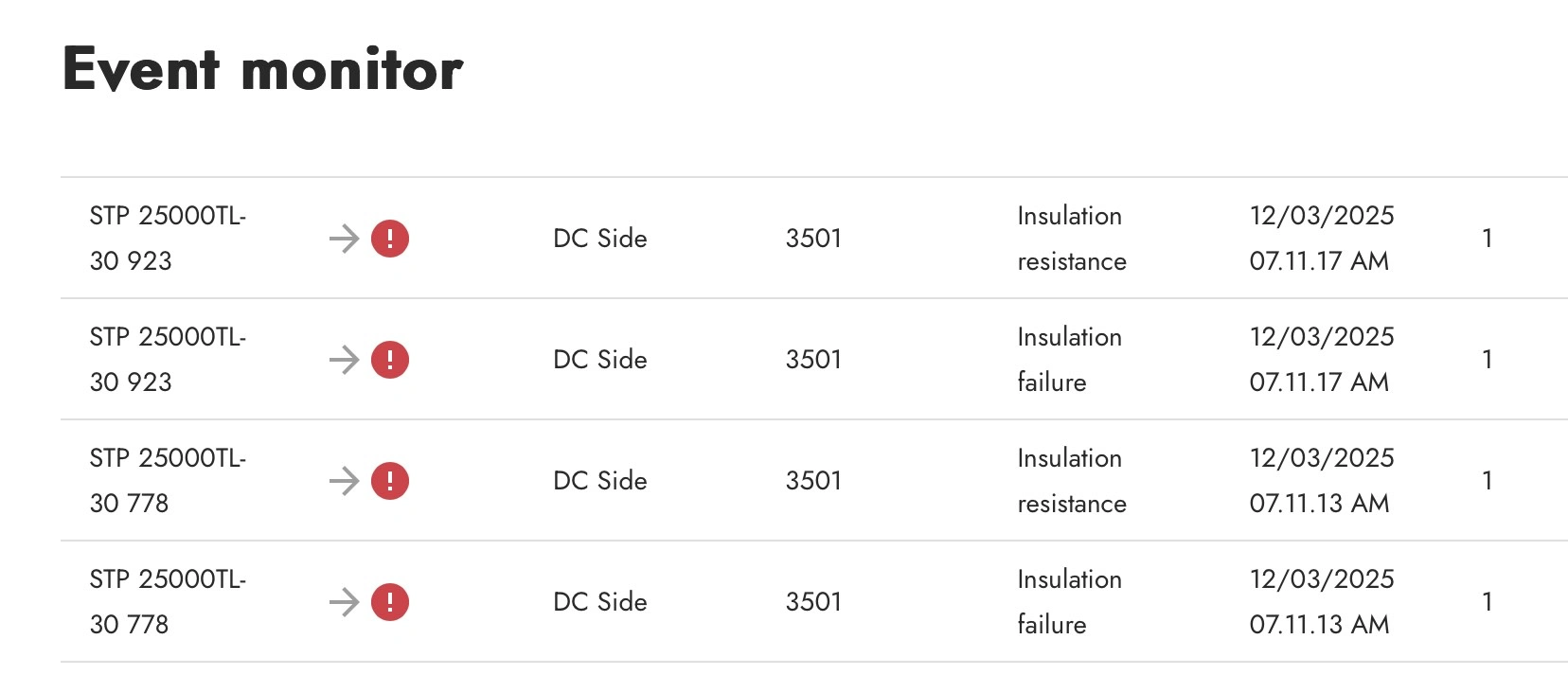 Error message on the inverter display or in the monitoring with a text such as 'Insulation resistance' or 'R-iso'.