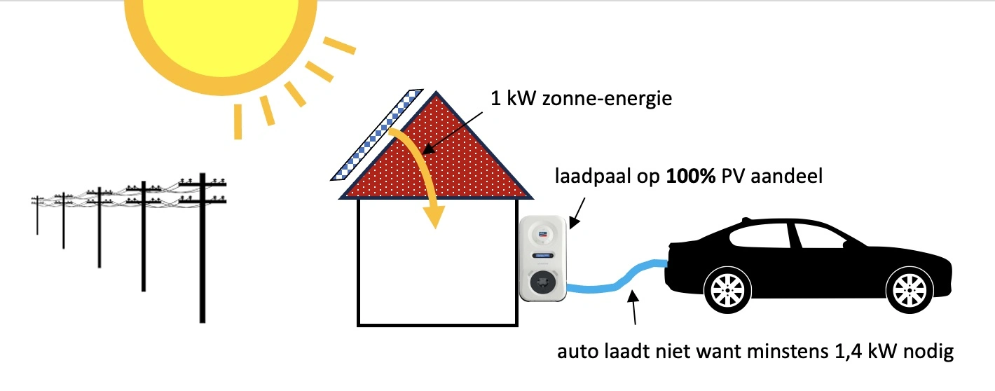schematische voorstelling van auto die niet laadt bij 100% zonnestroom omdat het vermogen te laag is