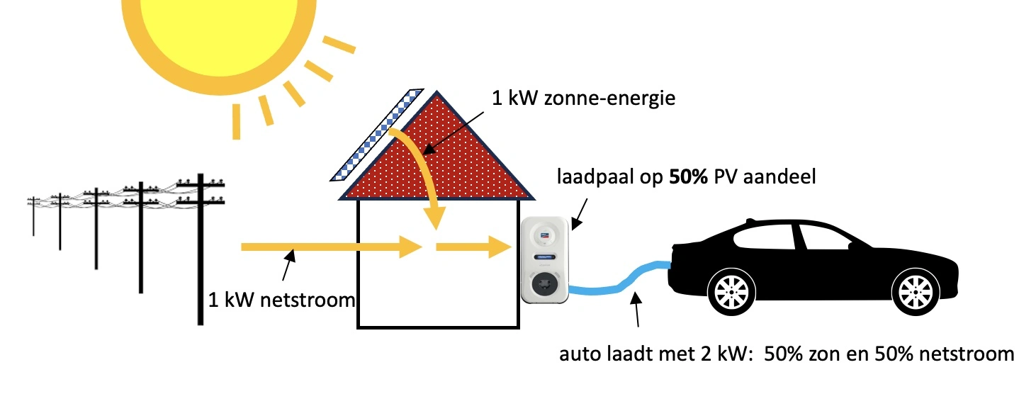 schematische voorstelling van auto die laadt met 50% zon en 50% netstroom