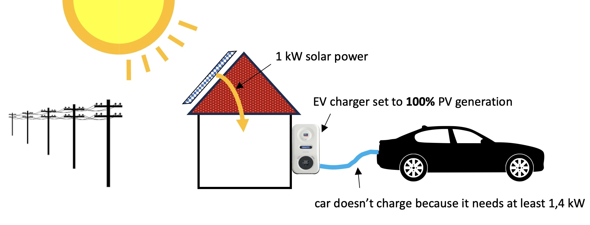 example with car not charging at 100% PV with not enough solar available