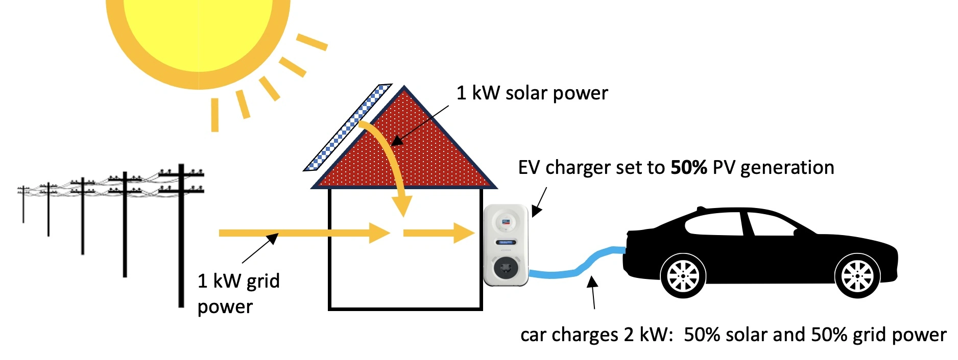Car charger set to 50/50 with enough power to charge the car