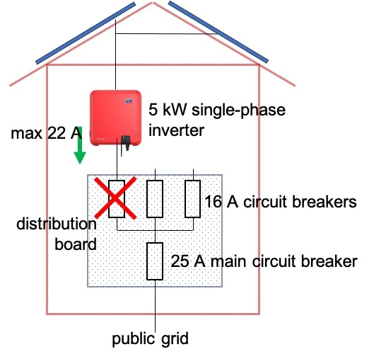 A home with a 5 kW single phase inverter and a 25A main circuit breaker