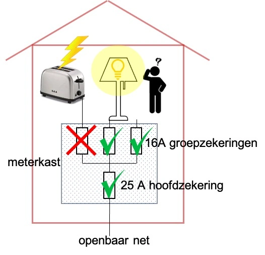 Selectieve meterkast