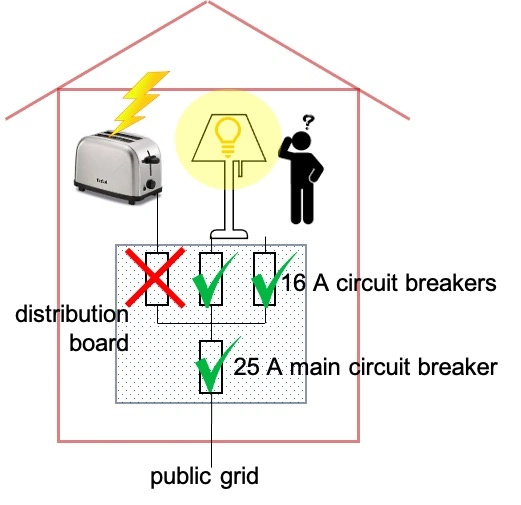 House with a selective distribution board