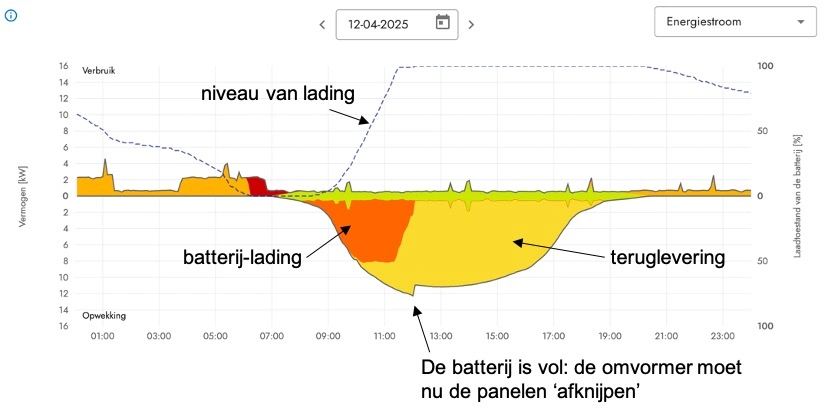 Opbrengst zonnepanelen en lading batterijen op zonnige dag