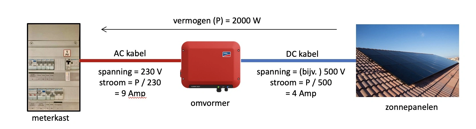 omvormer met AC en DC kabel en stroomsterkte in beide