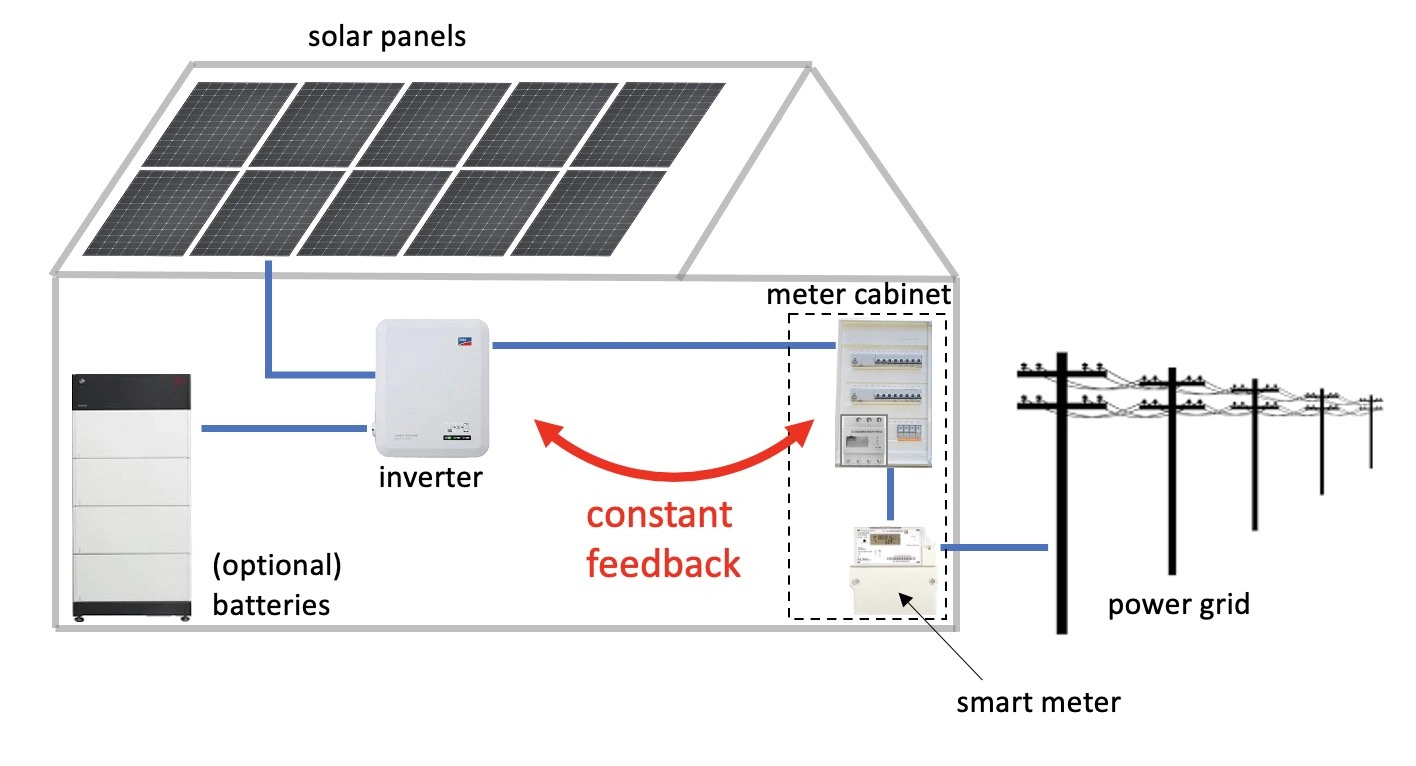Schematic representation of the communication between the inverter and the grid connection point