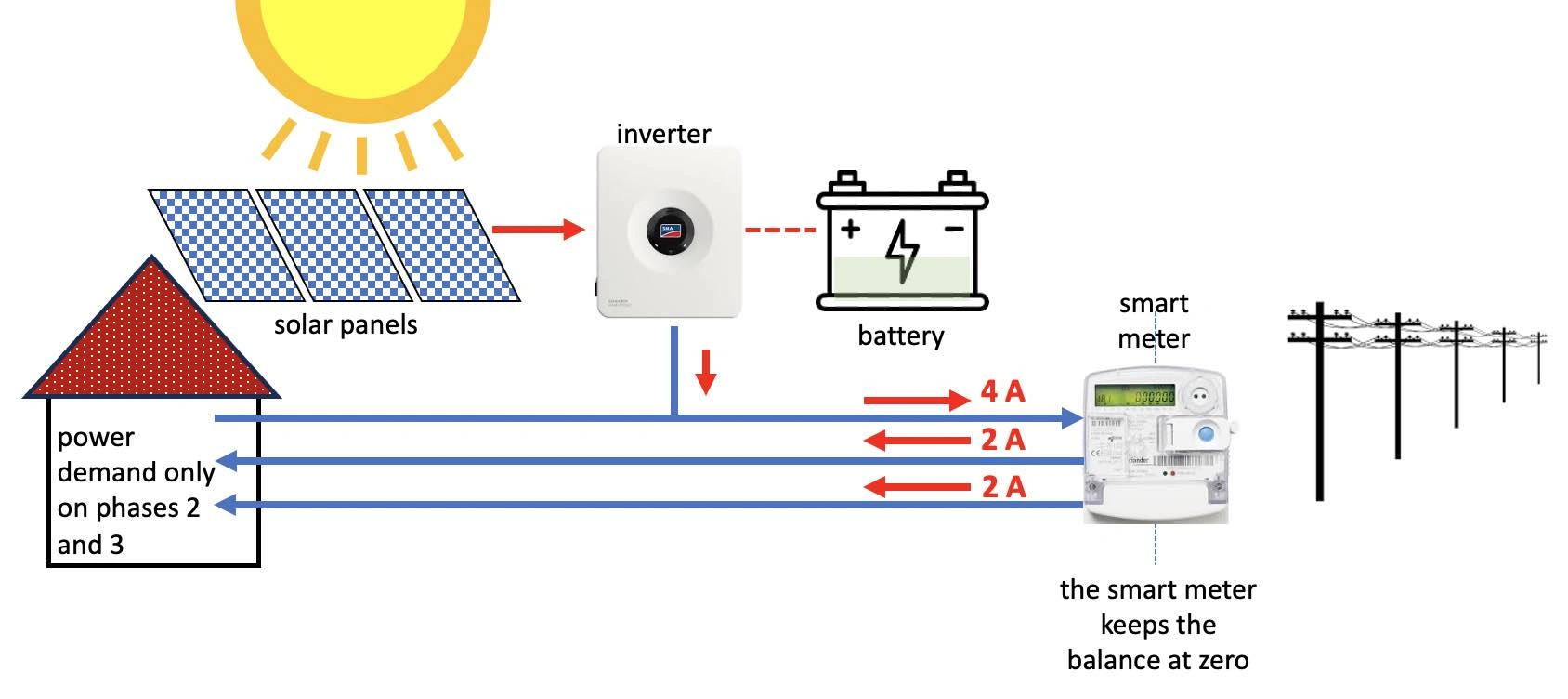 Picture of the current flow of a 1-phase inverter feeding into a 3-phase network