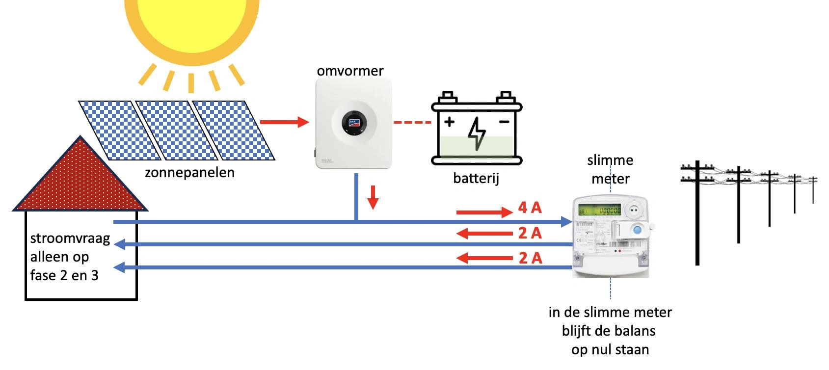 Schema van de stroom bij een 1 fase omvormer die invoert op een 3 fasen net