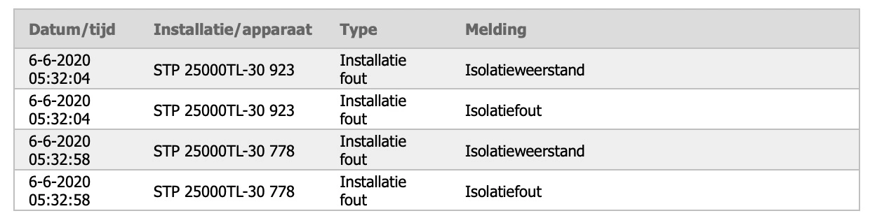 Foutmelding op het display van de omvormer of in de monitoring met een tekst als ‘Isolatieweerstand’ ofwel ‘R-iso’. 