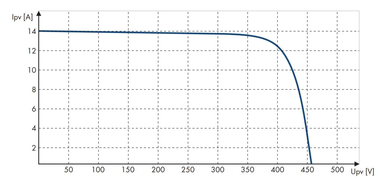 De normale vorm van de I-V curve
