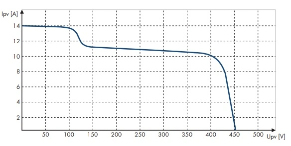 Deze I-V curve duidt mogelijk op vervuiling van een aantal panelen
