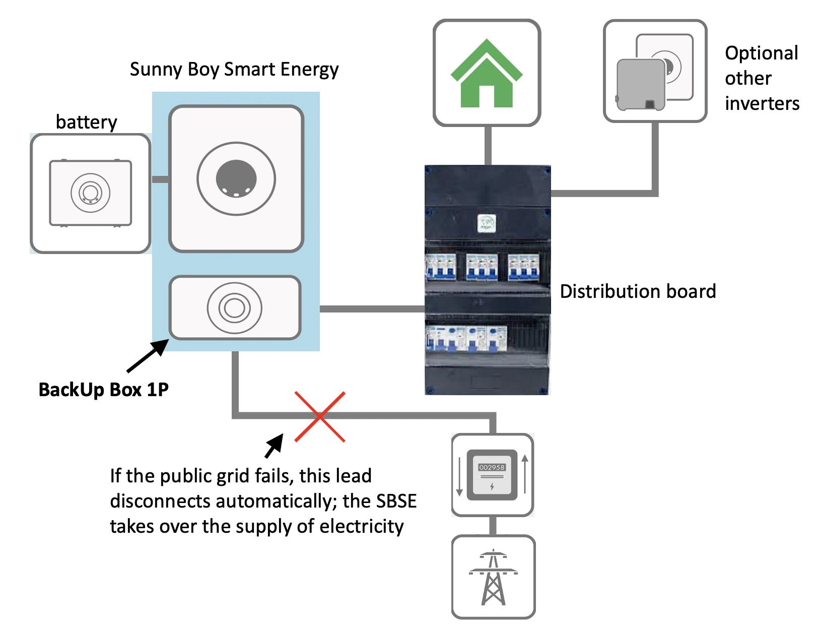Schematic representation of a 1-phase house with full BackUp