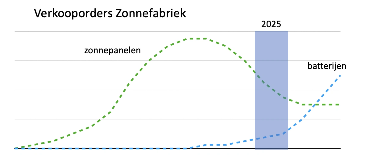 Diagram van de tendens van verkooporders bij Zonnefabriek van vroeger tot nu en naar de toekomst