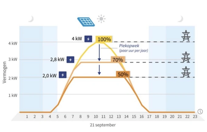 In het onderzoek werd gekeken naar onderdimensionering tot wel 50% (bron: CE Delft 'het net slimmer benut')