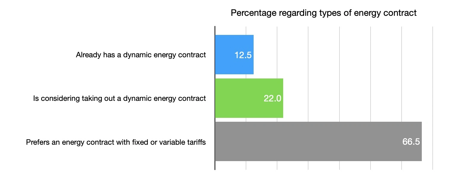 percentage that wants a dynamic or a fixed/ variable contract