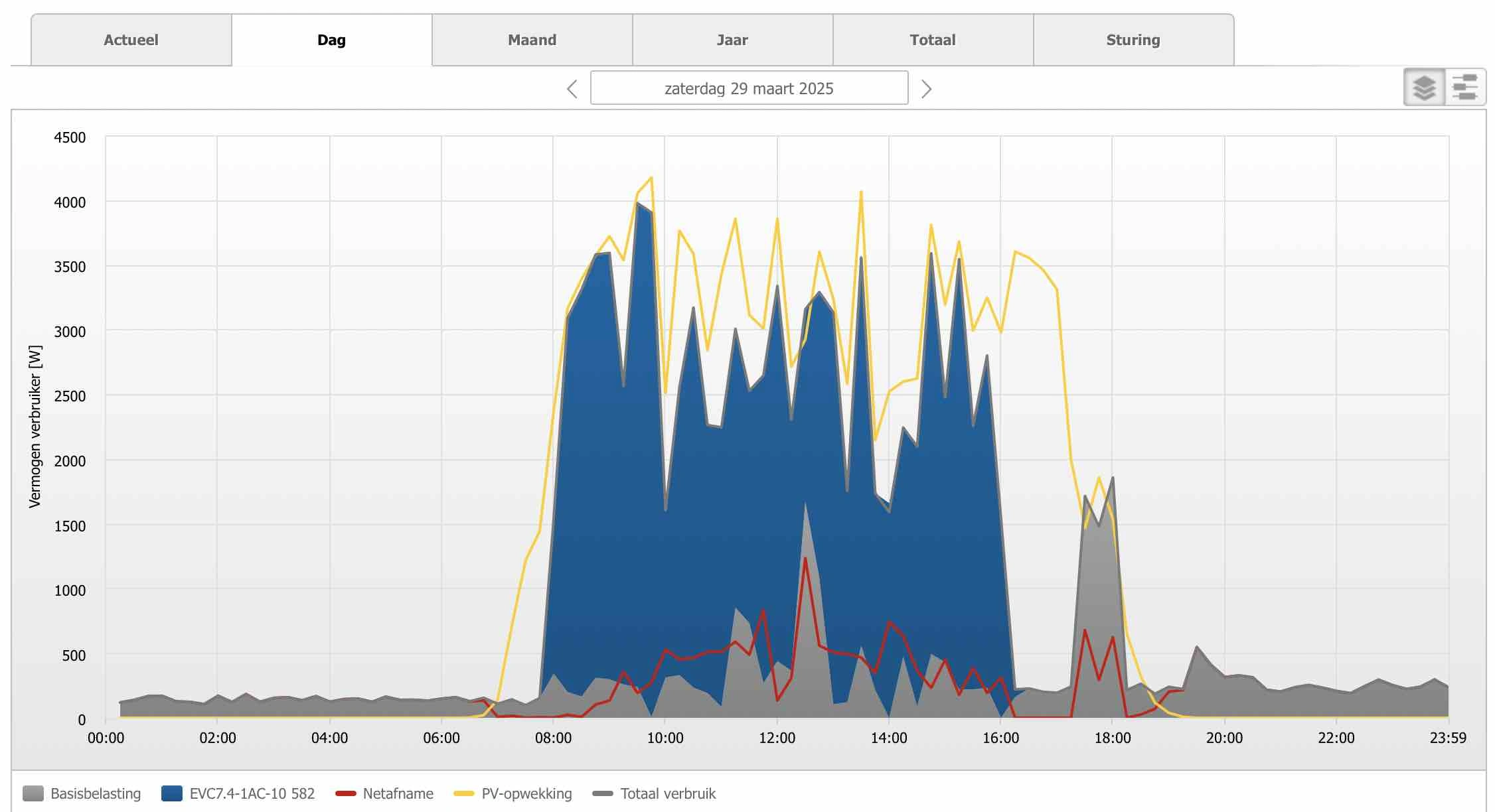 Zone-opwekking en autolading op 29 maart 2025 bij een klant met een SMA laadpaal