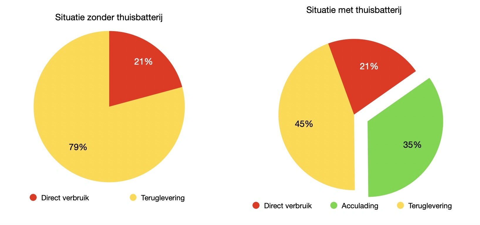 Data van een klant met PV en een thuisbatterij in maart 2025.