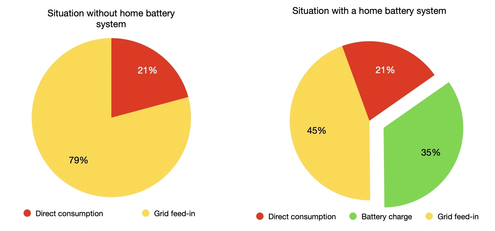 Data from a customer with PV and a home battery in March 2025