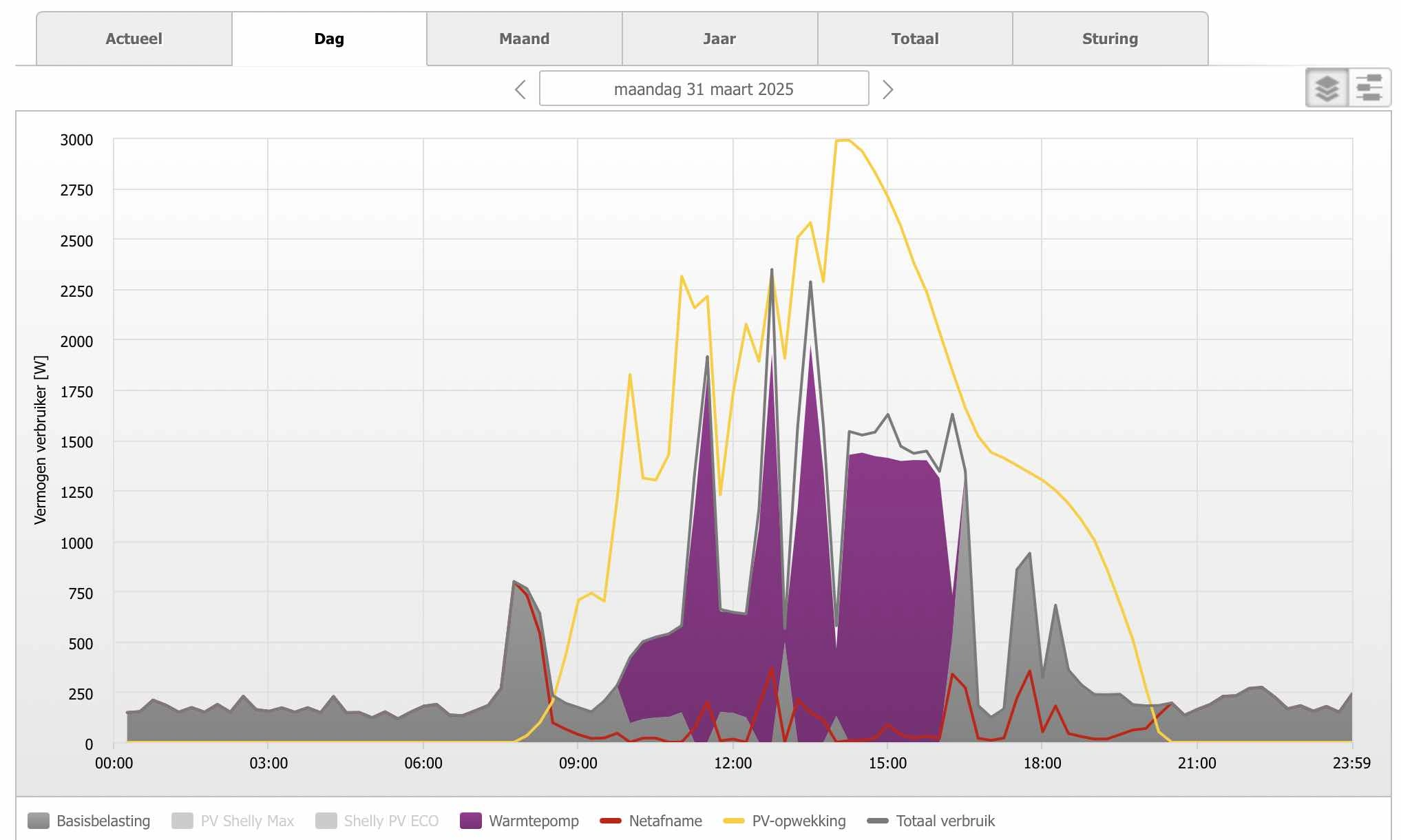 Opwekking zonnestroom en verbruik van een warmtepompboiler op 29 maart 2025