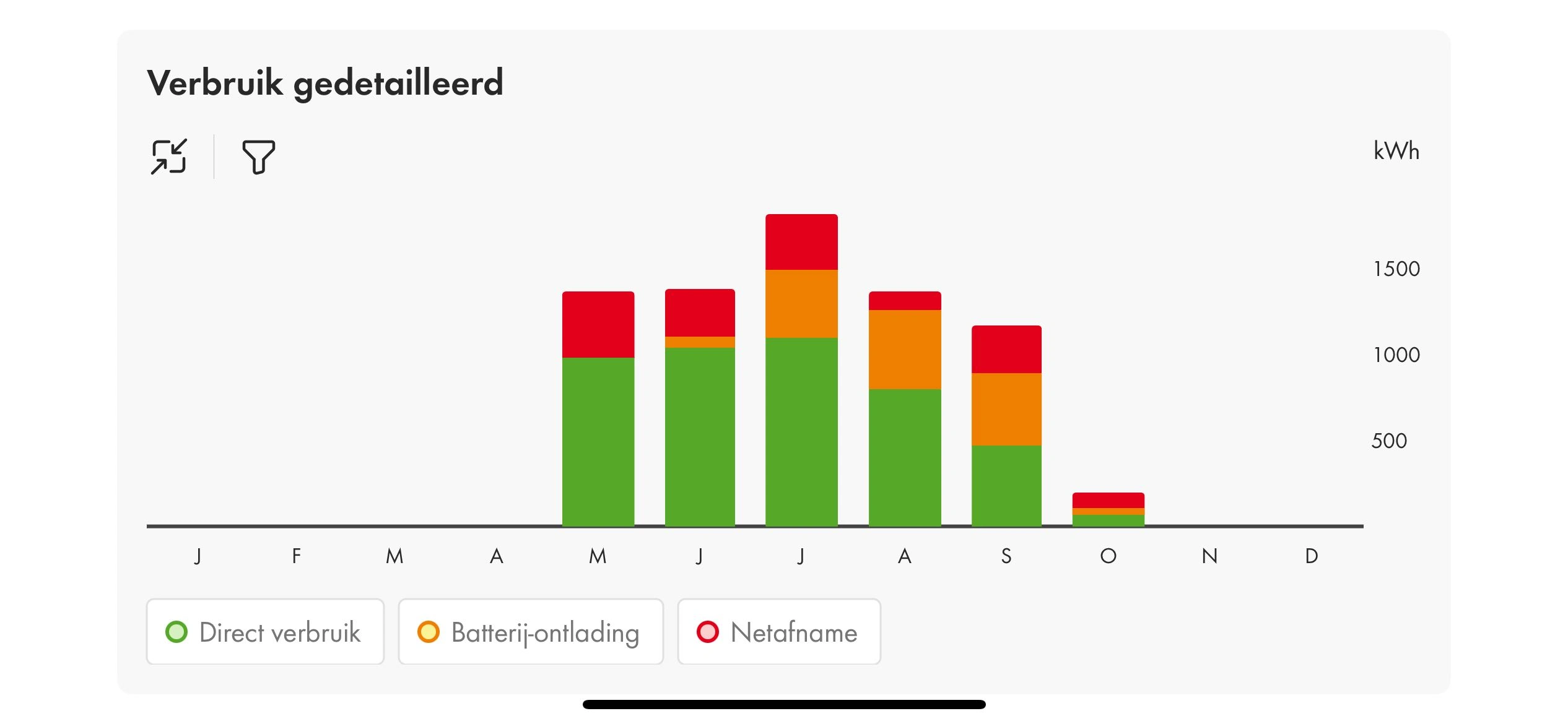 Verbruik van een sportvereniging met zonnepanelen en batterijen