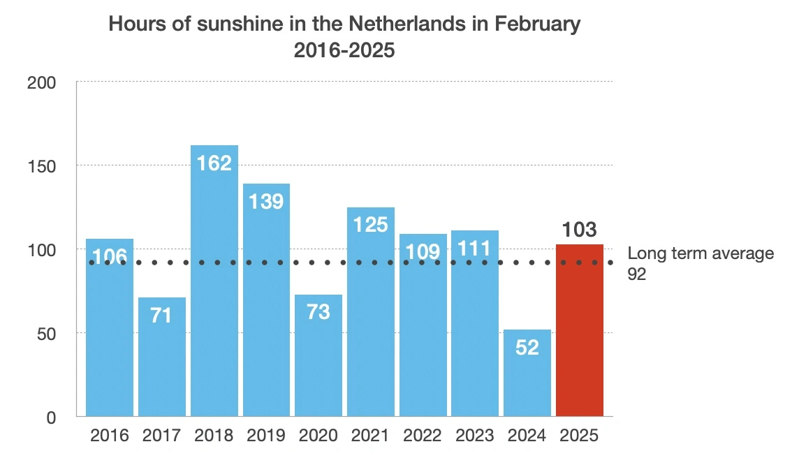 Hours of sunlight in February from 2016-2025 according to KNMI