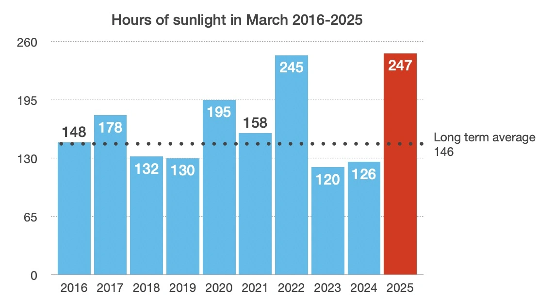 Record amounts of sunlight in March 2025 (source:KNMI)