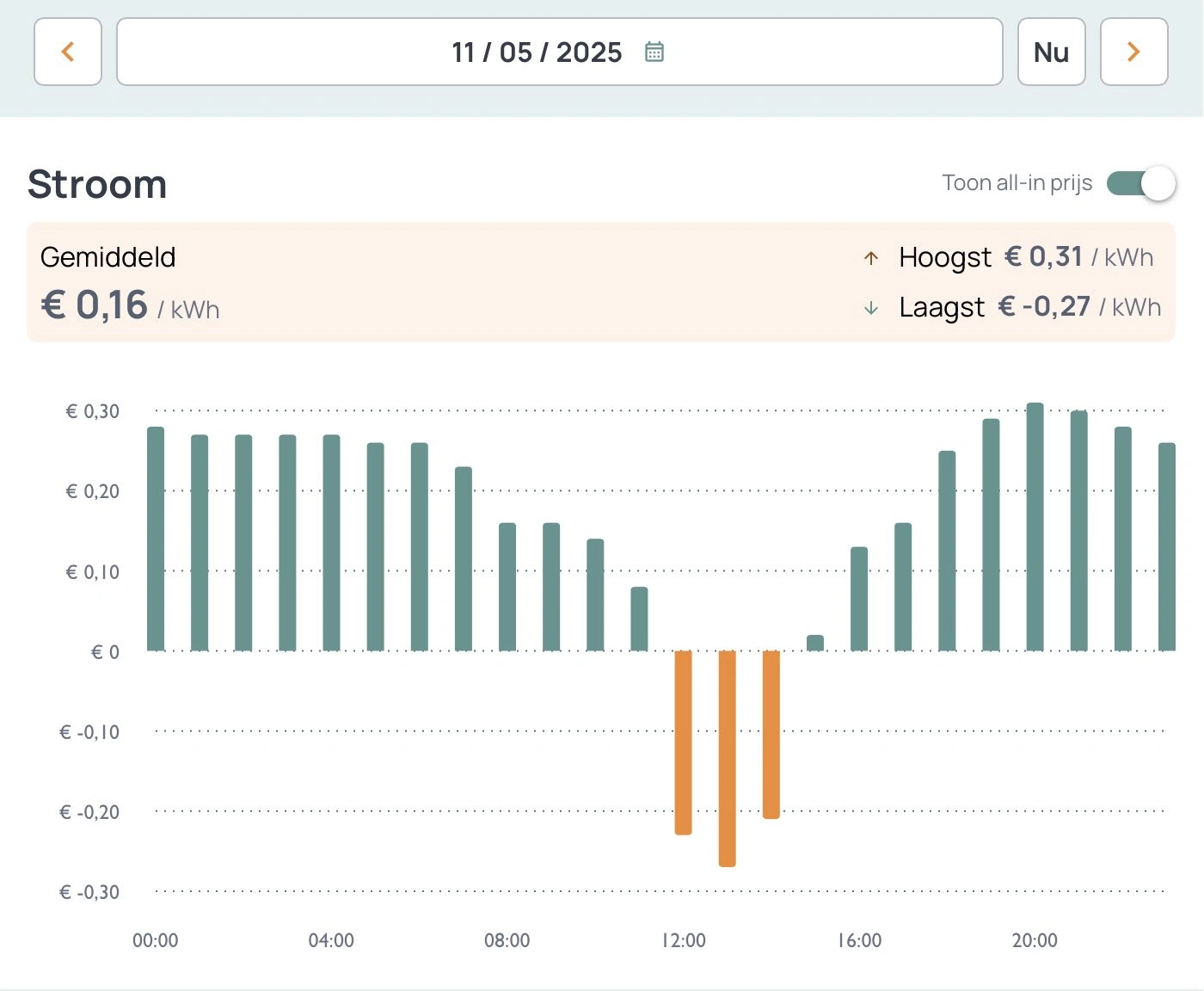Negatieve all-in stroomprijs op 11 mei 2025 (bron: Energy Zero)