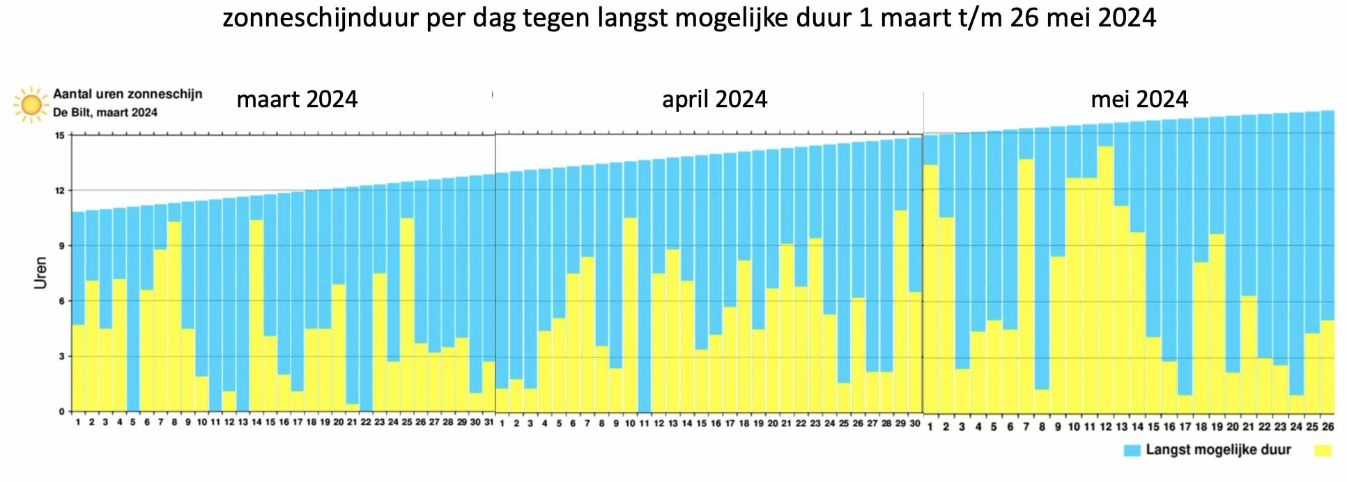 Uren zon per dag tegen de maximale daglengte 1 maart - 26 mei 2024 (bron: KNMI)
