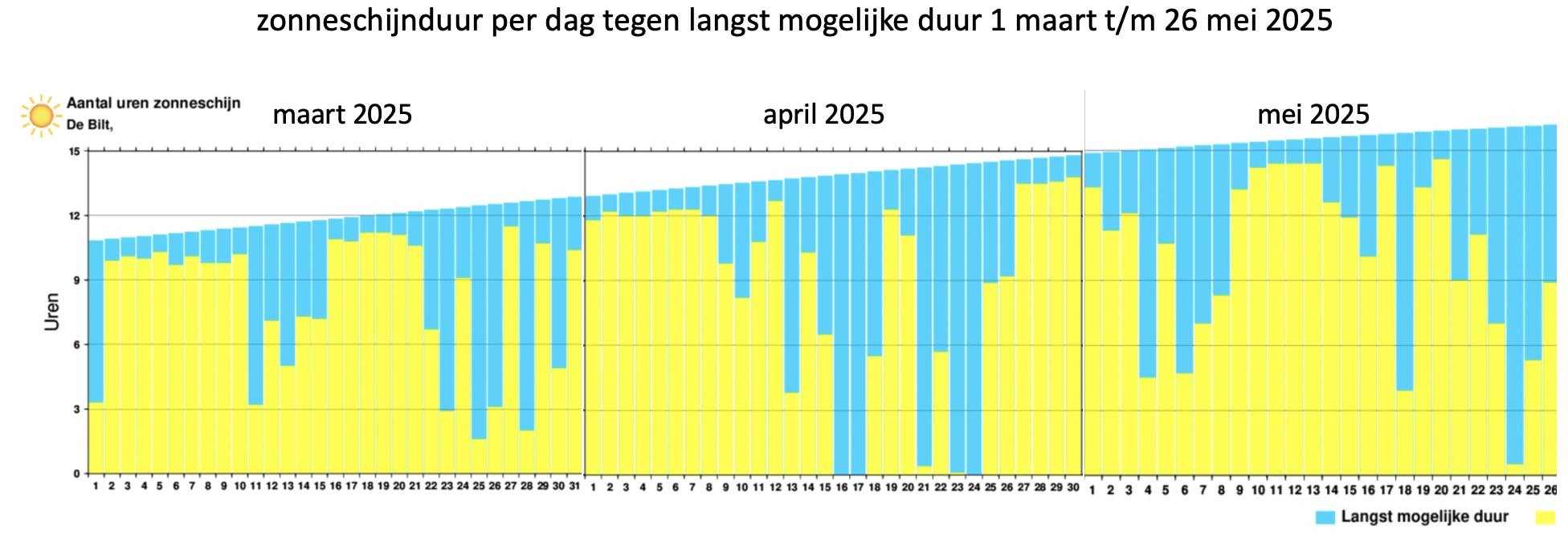 Uren zon per dag tegen de maximale daglengte 1 maart - 26 mei 2025 (bron: KNMI)