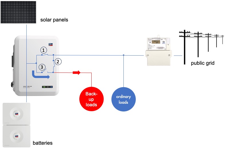 Schematic representation of the backup function with the relays inside the inverter.