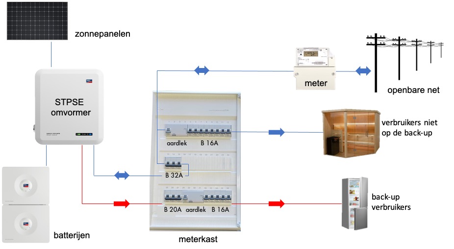 Schematisch overzicht van de aansluitingen van een STPSE omvormer