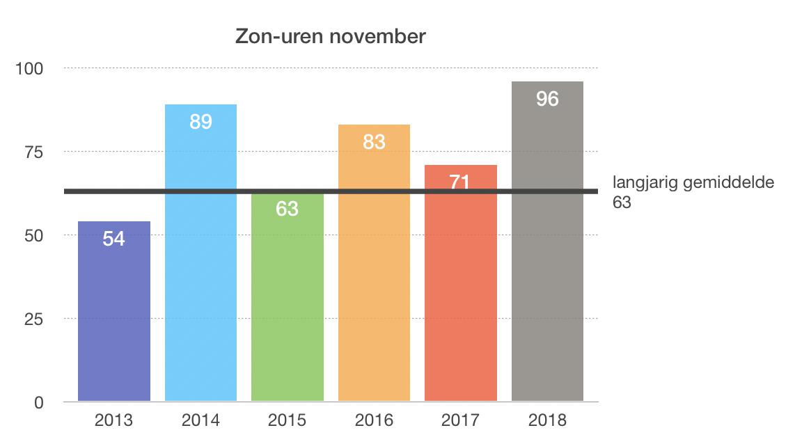 zon-uren november 2013-2018
