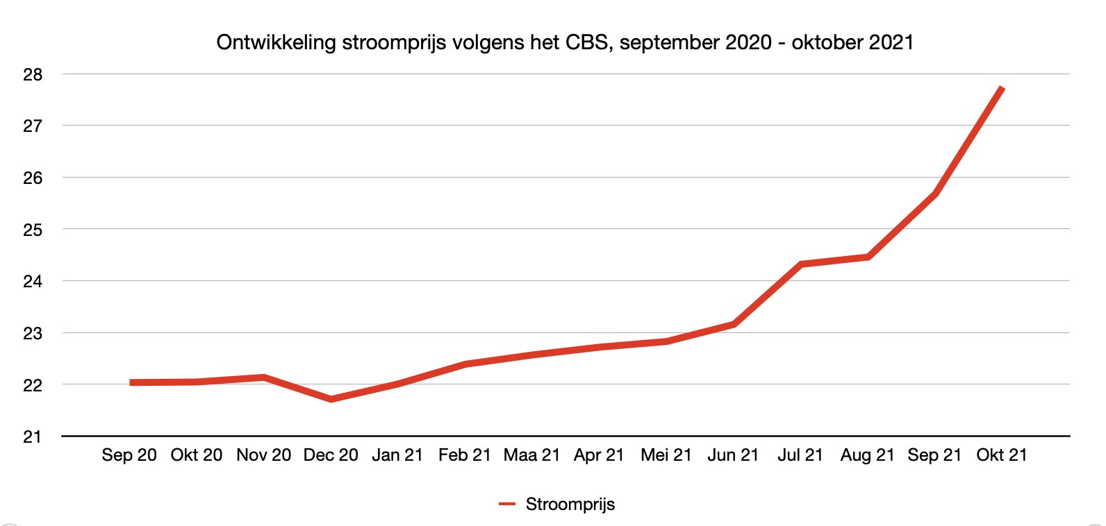 De stijging van de prijs van elektriciteit voor consumenten gaat steeds sneller (Bron: CBS Statline)