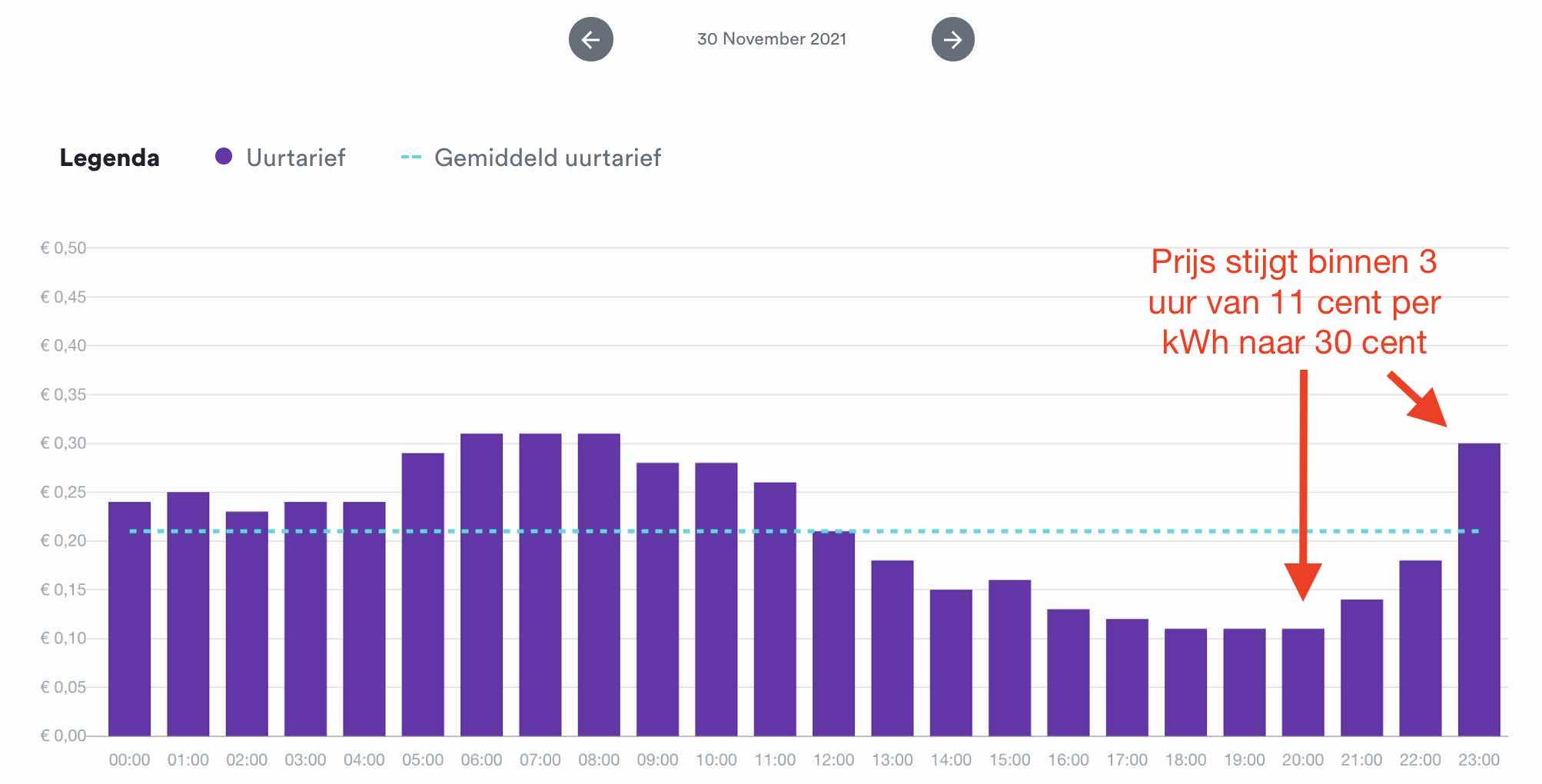 De dynamische tarieven van Mijn Domein Energie op 30 november 2021: binnen drie uur een stijging van 19 cent per kWh (Bron: Mijndomein.nl/energie)
